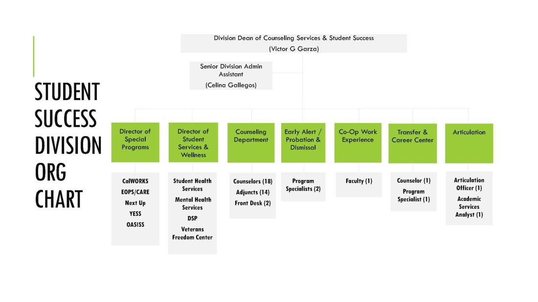 Student Success Org Chart 2023